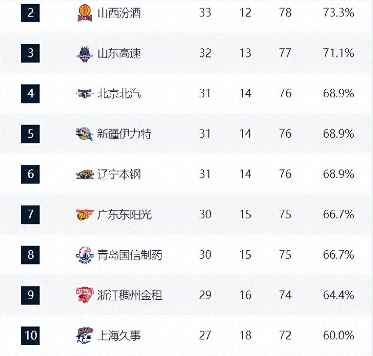 星空体育入口-勒沃库森强势反弹备战CBA常规赛Ming连续五场比赛得分超过势不可挡，窗口期广东宏远备战德国杯看傻球迷的简单介绍